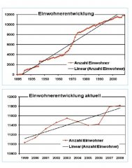 Einwohnerentwicklung