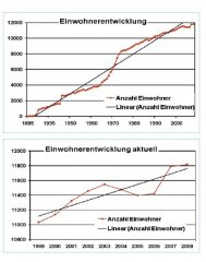 Einwohnerentwicklung