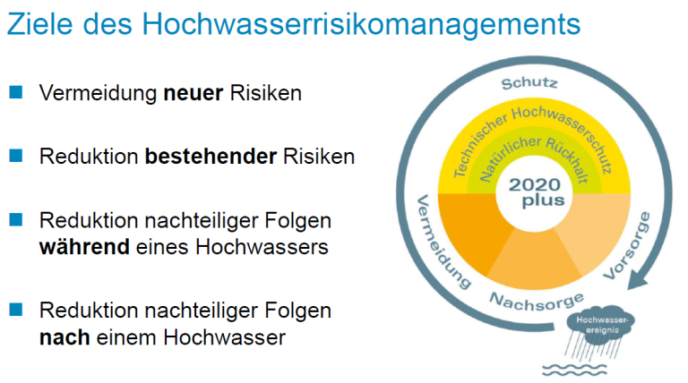 Ziele des Hochwasserrisikomanagements