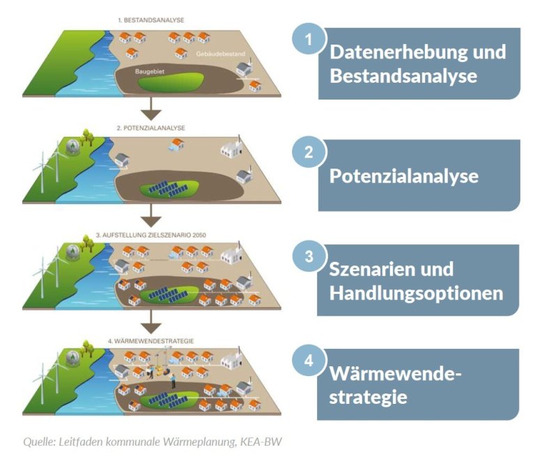 Kommunale Wärmeplanung der Gemeinde Eichenau_Bild