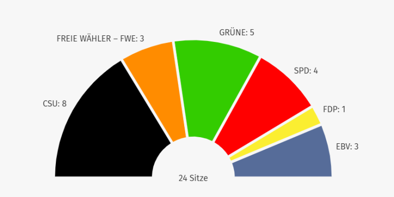 Sitzverteilung GR Sitzverteilung GR